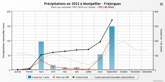 Precipitations_Montpellier_2022